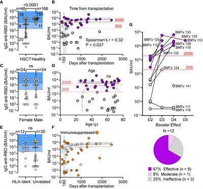 Robust spike-specific CD4+ and CD8+ T cell responses in SARS-CoV-2 vaccinated hematopoietic cell transplantation recipients: a prospective, cohort study